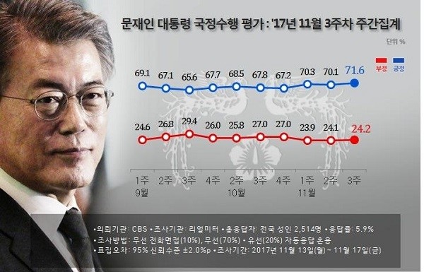 문재인 대통령의 국정수행 지지율이 3주 연속 70%대를 유지했다.