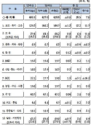 분야별 재원배분 변동내역