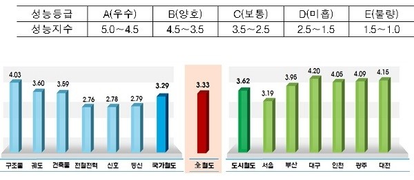 철도시설 성능평가 결과