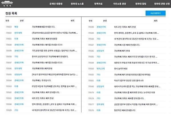11일 법무부가 가상화폐 거래소 폐쇄를 추진하겠다는 방침을 공식화하면서, 청와대 홈페이지에는 가상화폐 거래소 폐쇄를 반대하는 청원이 5만명을 돌파하는 등 투자자들의 반발이 이어지고 있다.