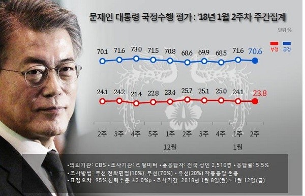문재인 대통령 국정수행 평가, 1월 2주차 주간집계