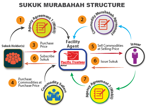 ?▲ 이슬람 금융 기관들의 회계기준 협의체인 AAOIFI는 발행이 가능한 수쿠크의 종류를 기초자산의 종류에 따라 14가지로 구분한다. ‘무라바하 수쿠크’ ‘이자라 수쿠크’ ‘무샤라카 수쿠크’가 전체 발행액의 90% 이상을 차지하고 있다.▲ 이슬람 금융 기관들의 회계기준 협의체인 AAOIFI는 발행이 가능한 수쿠크의 종류를 기초자산의 종류에 따라 14가지로 구분한다. ‘무라바하 수쿠크’ ‘이자라 수쿠크’ ‘무샤라카 수쿠크’가 전체 발행액의 90% 이상을 차지하고 있다.?