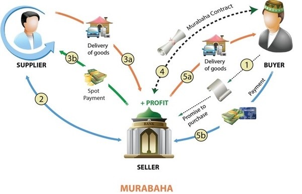 ▲ ‘무라바하’는 채권자가 채무자에게 필요 자금을 빌려주는 게 아니라 수요자가 필요로 하는 상품이나 기계를 채권자가 사전에 구입한 뒤 구매원가에 이윤을 덧붙인 가격으로 이를 채무자에게 파는 형태의 금융거래다.