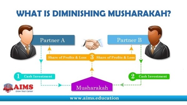 ▲ ‘무샤라카’(Musharaka)는 자금 제공자와 사업가 양자가 공동출자하고 프로젝트의 경영에도 공동 참여한다.