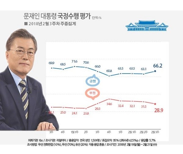 문재인 대통령 국정수행 평가