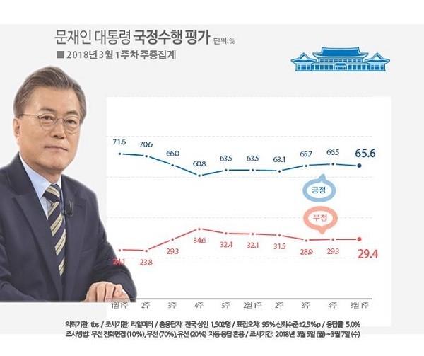 문재인 대통령 국정수행 평가