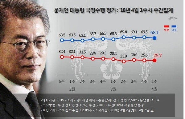문재인 대통령 국정수행 평가. (사진=리얼미터)