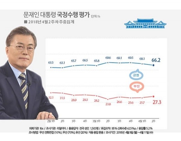 문재인 대통령 국정수행 평가. (사진=리얼미터 제공)