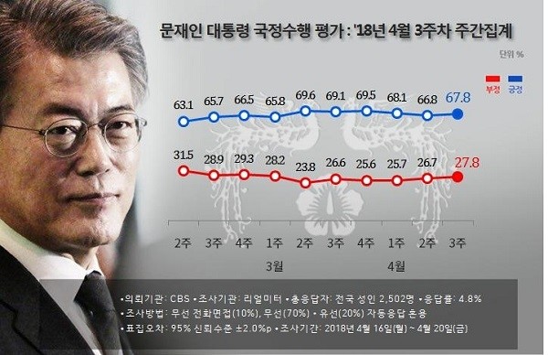 문재인 대통령 국정수행 평가.(사진=리얼미터 제공)