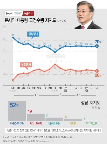 문재인 대통령 국정수행 지지율. (사진 제공=newsis)