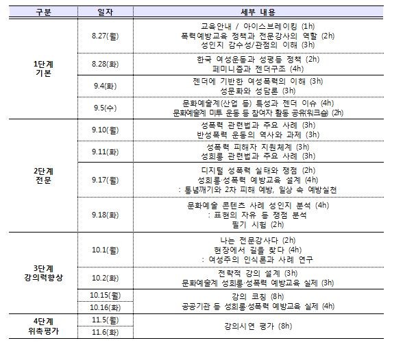 문화예술계 성희롱?성폭력 예방교육 전문강사 양성과정(1기) 일정 출처=문화체육관광부