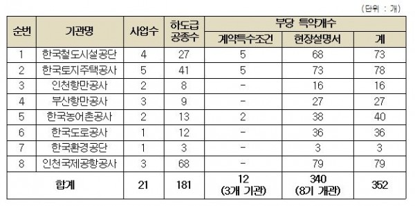기관별 부당 특약 현황 (출처=국회의원 신창현)