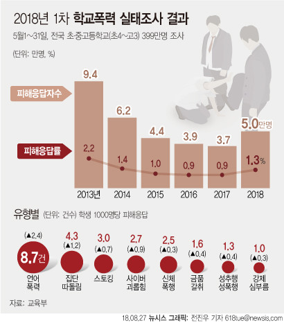 교육부가 지난달 초·중·고등학교(초4~고3) 학생을 대상으로 학교폭력 관련 경험·인식 등을 조사한 '2018년 1차 학교폭력 실태조사' 결과이다.(사진=newsis)