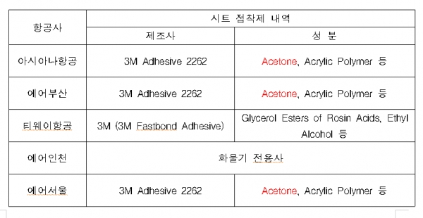 항공사별 시트접착제 성분내역(국토교통부, 2018년 10월 18일, 부분취합)  (출처= 이정미 의원실)