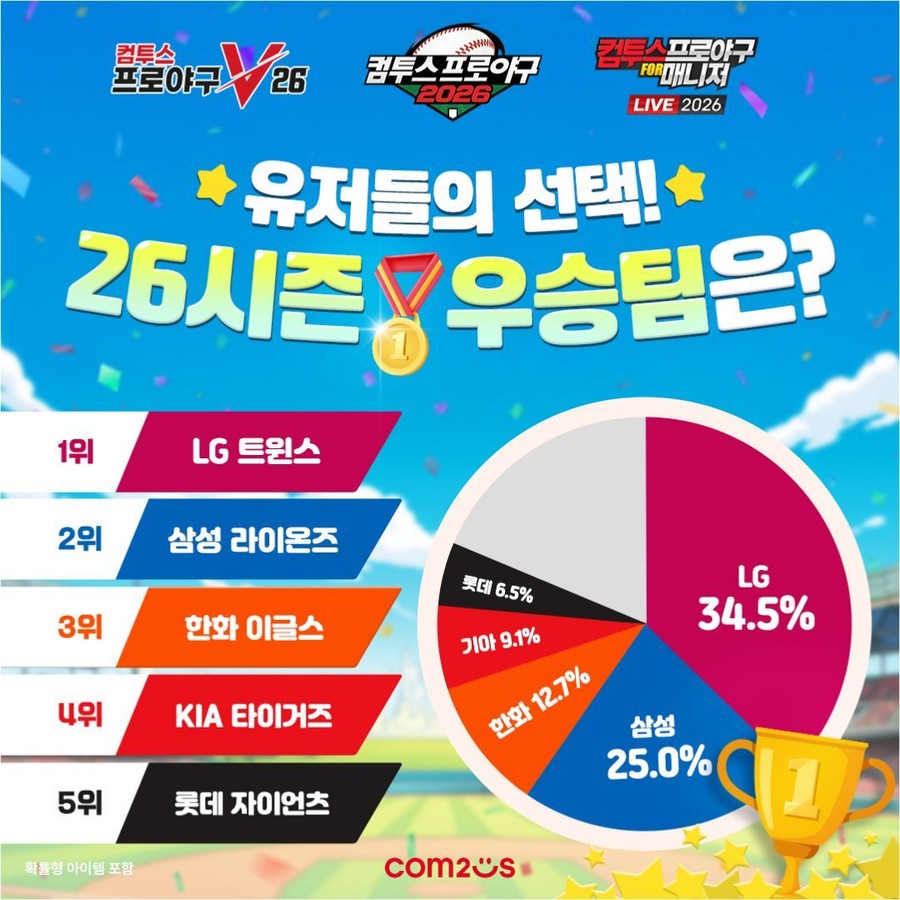 컴투스, KBO 우승 예측서 LG 트...